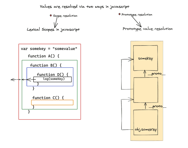 A Visual tour of Javascript Basics - I | simbathesailor