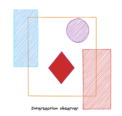 Intersection observer